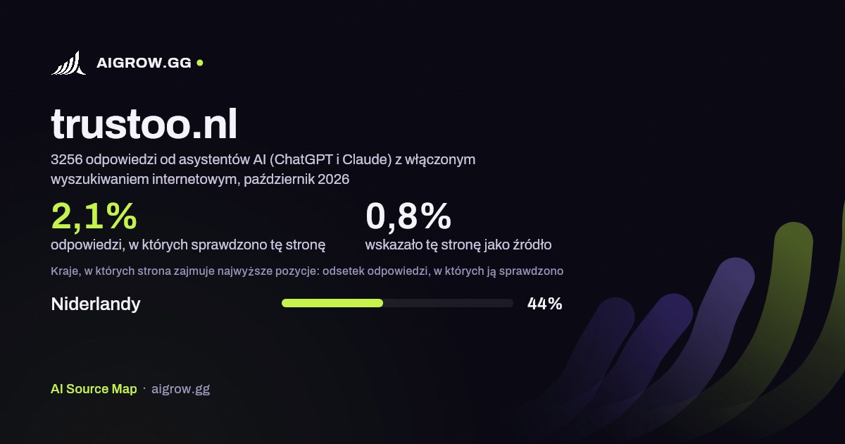 Jak często asystenci AI (ChatGPT i Claude) sprawdzają tę stronę (trustoo.nl) i gdzie zajmuje ona najwyższe pozycje, październik 2026