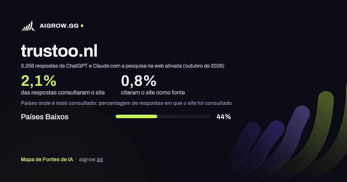 Frequência com que ChatGPT e Claude consultam trustoo.nl e onde é mais consultado (outubro de 2026)