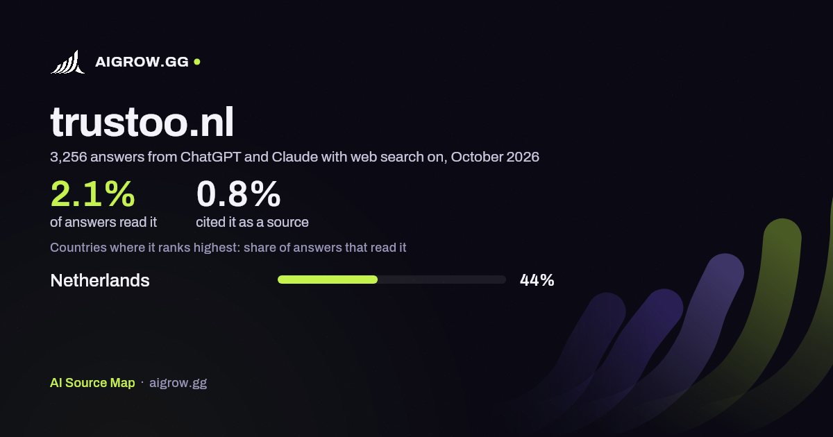 How often ChatGPT and Claude read trustoo.nl and where it ranks highest, October 2026