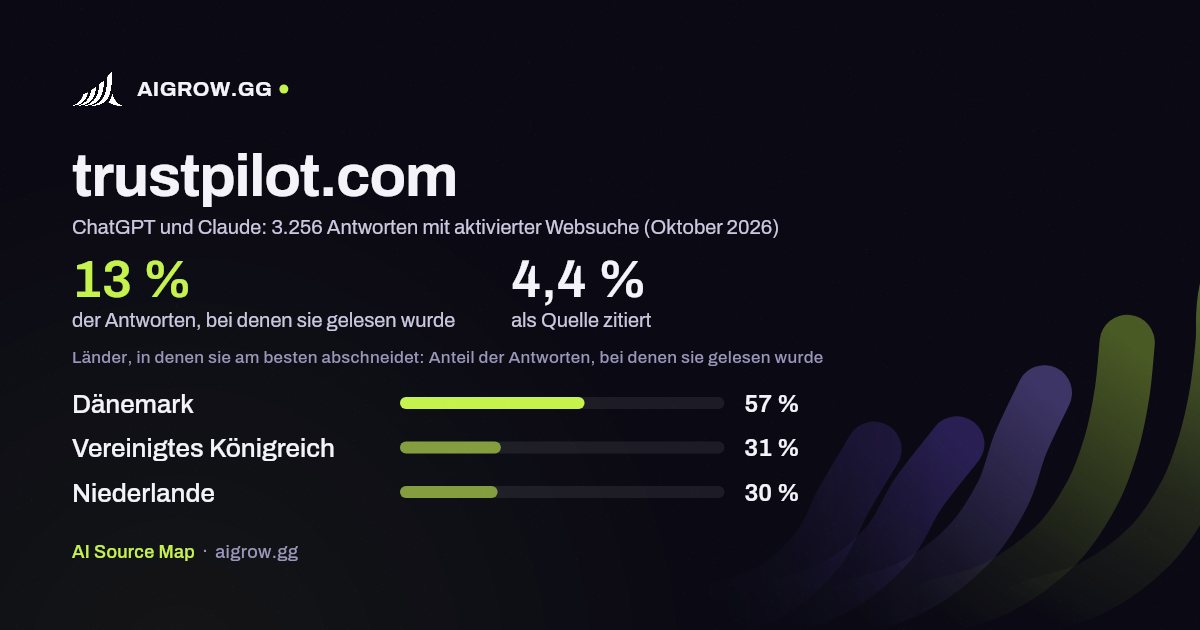 trustpilot.com: Wie oft ChatGPT und Claude die Website lesen und wo sie am besten abschneidet (Oktober 2026)