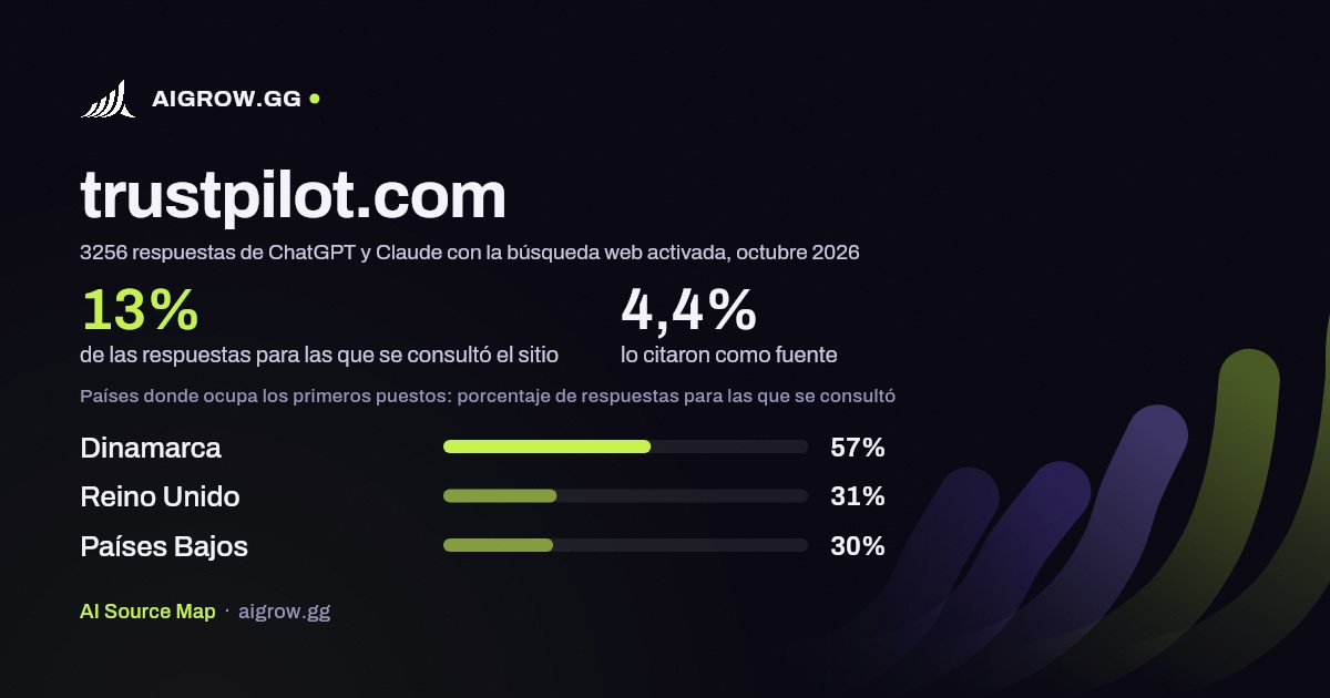 Frecuencia con la que ChatGPT y Claude consultan trustpilot.com y dónde ocupa los primeros puestos, octubre 2026