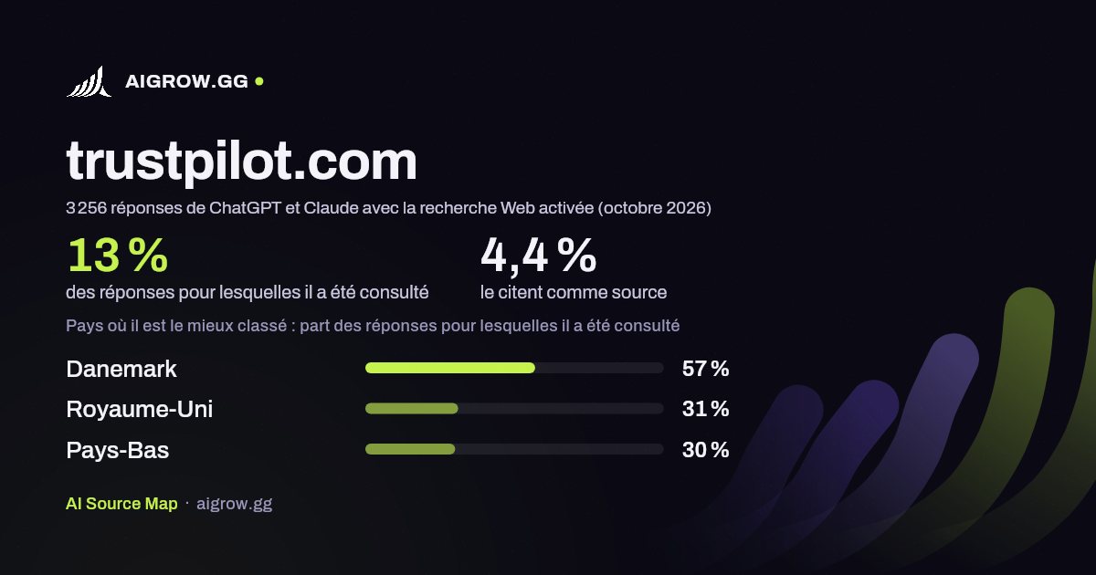 À quelle fréquence ChatGPT et Claude consultent trustpilot.com et où ce site se classe le mieux (octobre 2026)