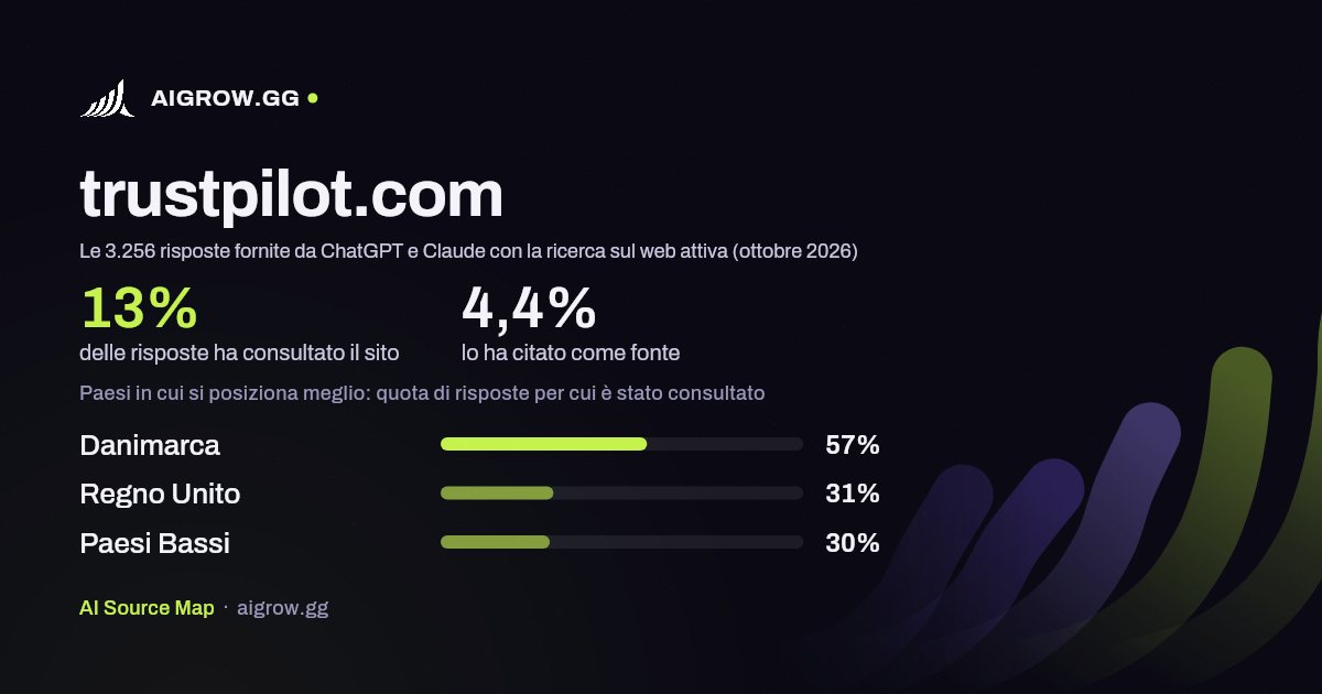 Quanto spesso trustpilot.com viene consultato da ChatGPT e Claude e dove si posiziona meglio (ottobre 2026)