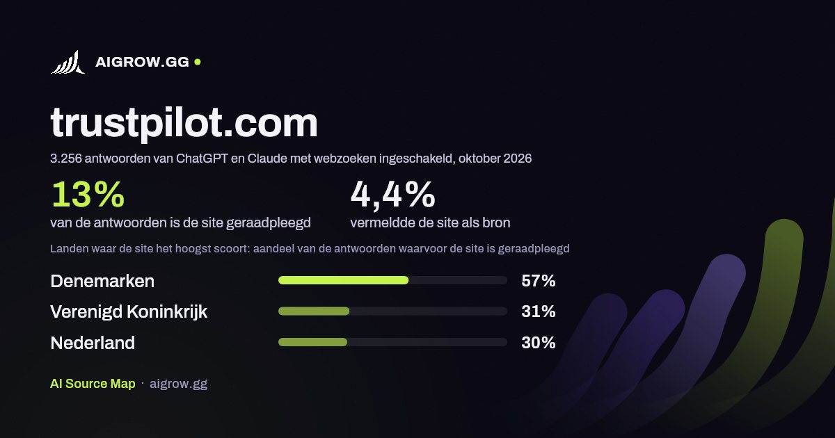 Hoe vaak ChatGPT en Claude trustpilot.com raadplegen en waar de site het hoogst scoort, oktober 2026