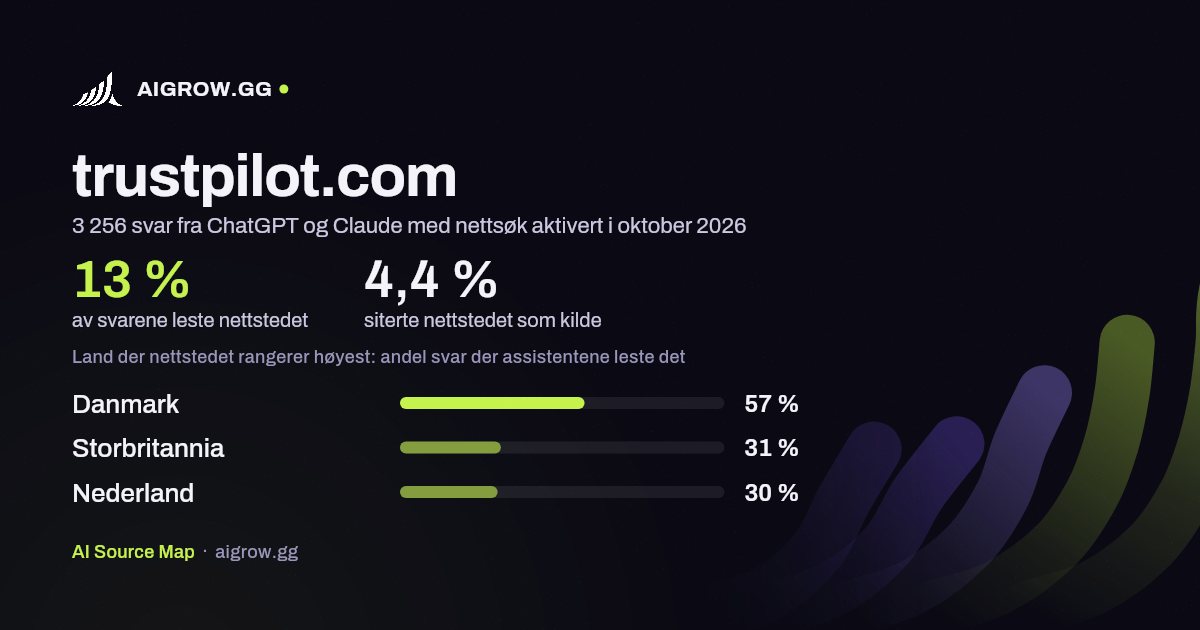 Hvor ofte ChatGPT og Claude leser trustpilot.com, og hvor nettstedet rangerer høyest i oktober 2026