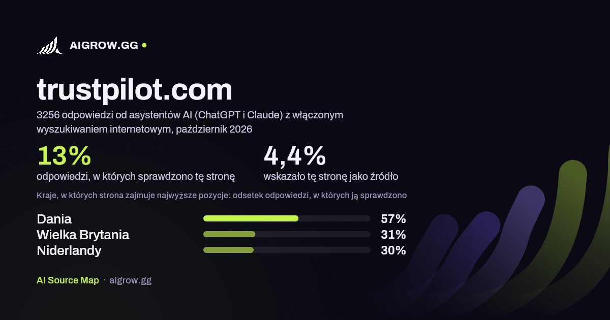 Jak często asystenci AI (ChatGPT i Claude) sprawdzają tę stronę (trustpilot.com) i gdzie zajmuje ona najwyższe pozycje, październik 2026