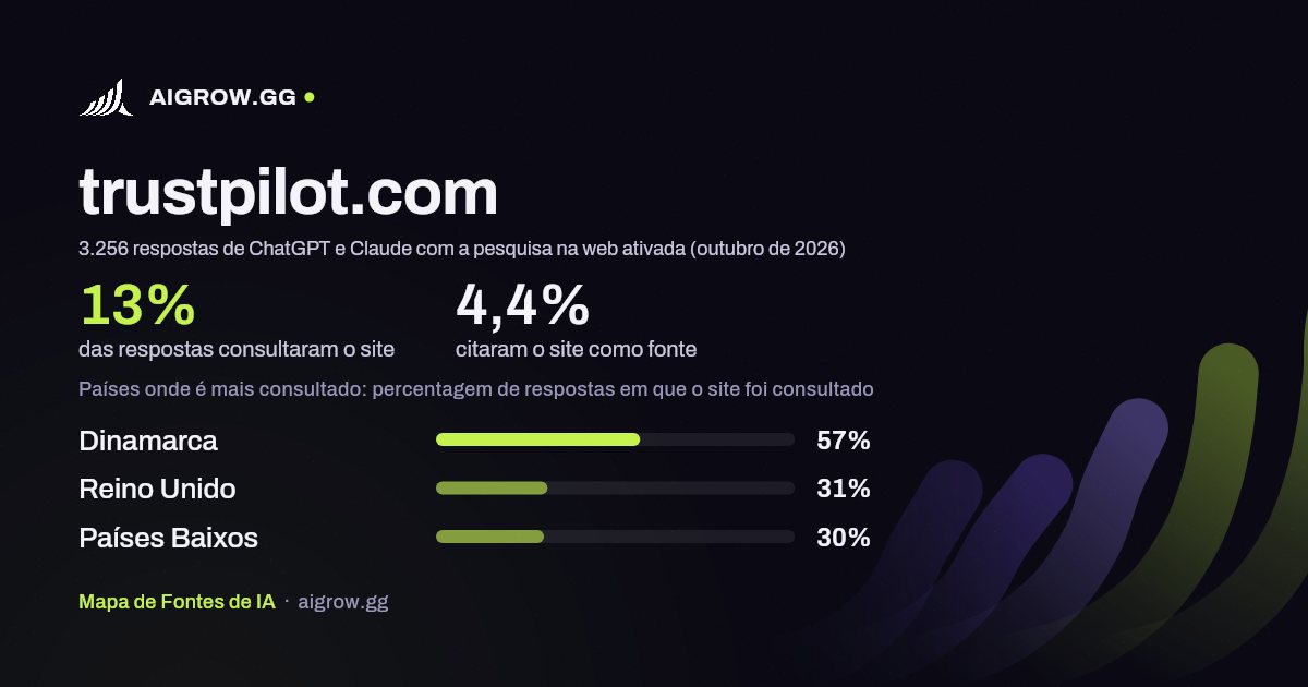 Frequência com que ChatGPT e Claude consultam trustpilot.com e onde é mais consultado (outubro de 2026)