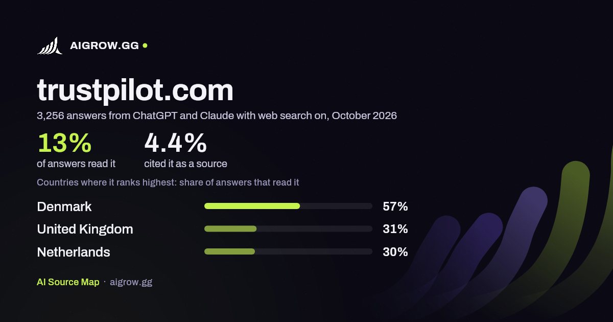 How often ChatGPT and Claude read trustpilot.com and where it ranks highest, October 2026