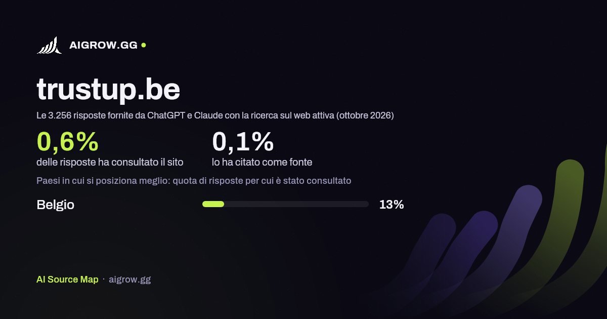 Quanto spesso trustup.be viene consultato da ChatGPT e Claude e dove si posiziona meglio (ottobre 2026)