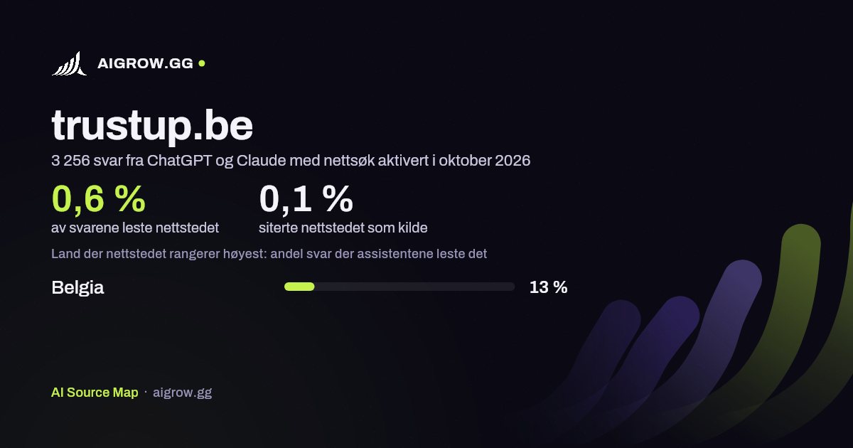 Hvor ofte ChatGPT og Claude leser trustup.be, og hvor nettstedet rangerer høyest i oktober 2026