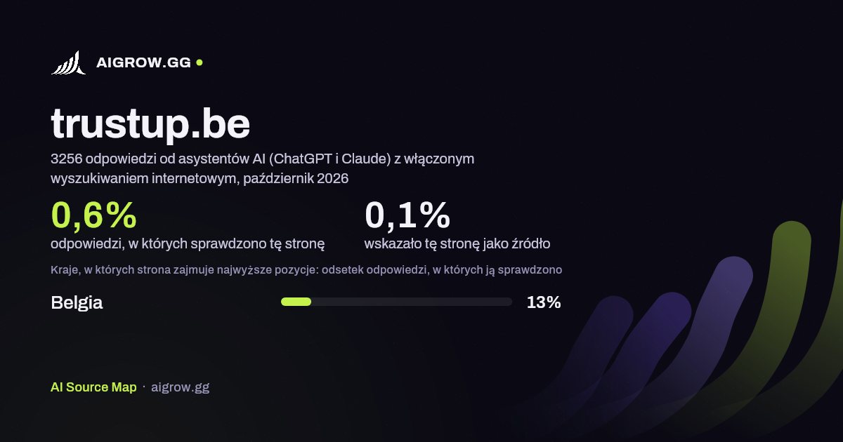 Jak często asystenci AI (ChatGPT i Claude) sprawdzają tę stronę (trustup.be) i gdzie zajmuje ona najwyższe pozycje, październik 2026