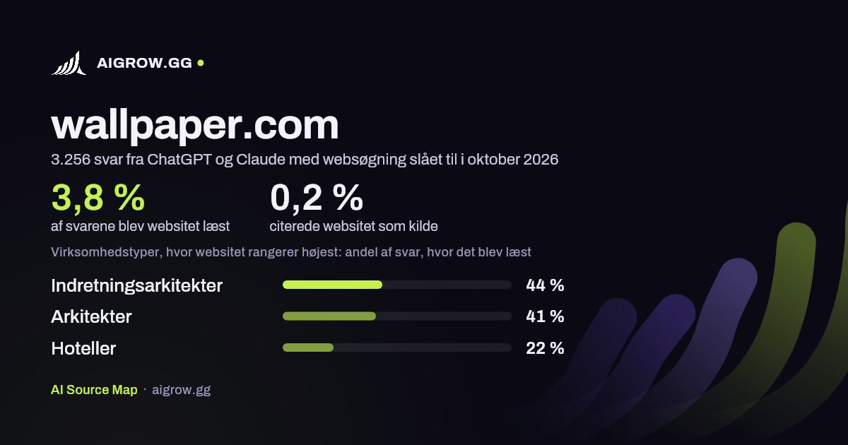 Hvor ofte ChatGPT og Claude læste wallpaper.com, og hvor websitet rangerer højest i oktober 2026