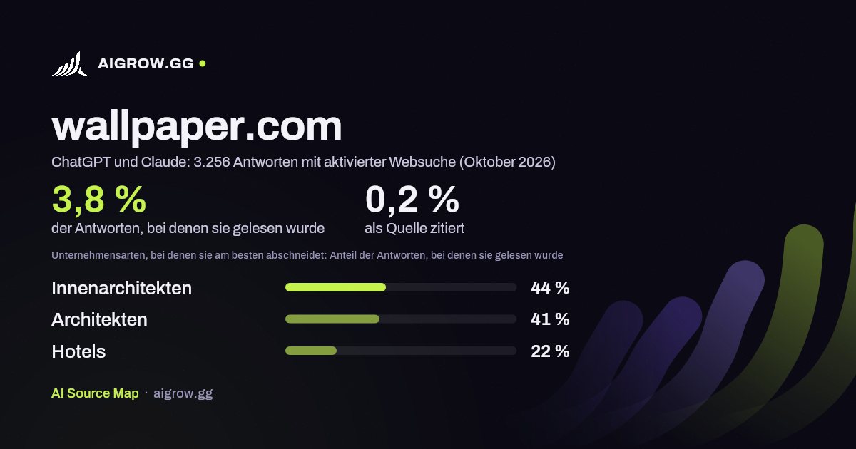 wallpaper.com: Wie oft ChatGPT und Claude die Website lesen und wo sie am besten abschneidet (Oktober 2026)