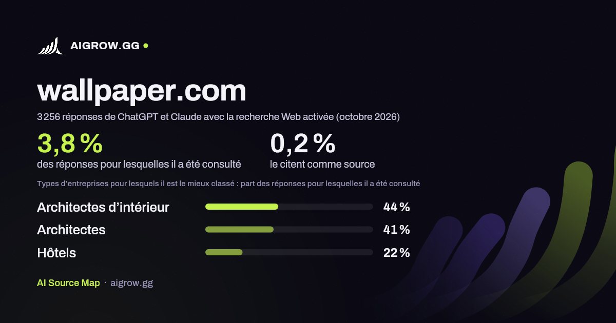 À quelle fréquence ChatGPT et Claude consultent wallpaper.com et où ce site se classe le mieux (octobre 2026)