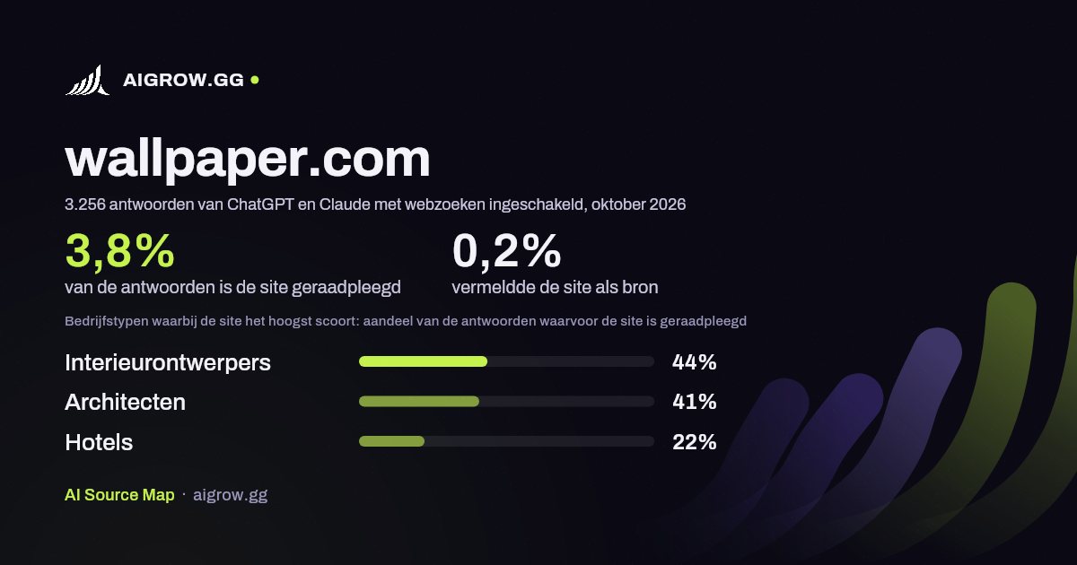 Hoe vaak ChatGPT en Claude wallpaper.com raadplegen en waar de site het hoogst scoort, oktober 2026