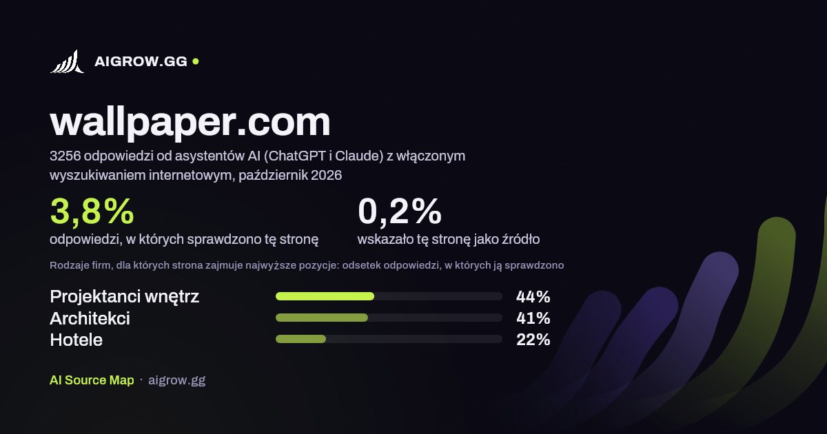 Jak często asystenci AI (ChatGPT i Claude) sprawdzają tę stronę (wallpaper.com) i gdzie zajmuje ona najwyższe pozycje, październik 2026