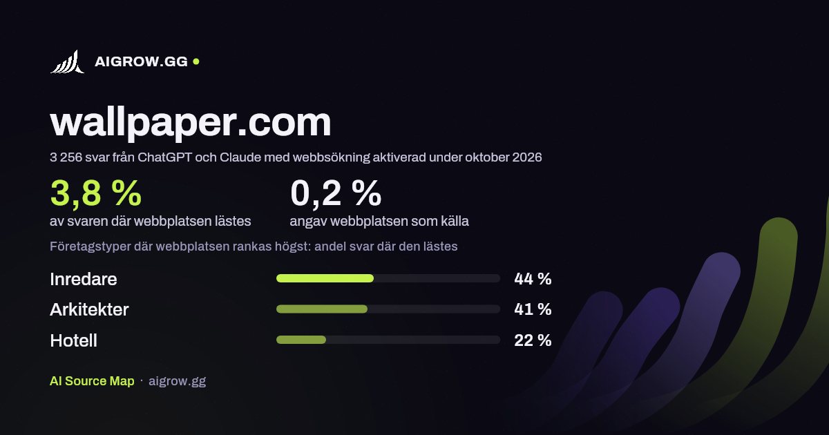 Hur ofta ChatGPT och Claude läser wallpaper.com och var webbplatsen rankas högst under oktober 2026