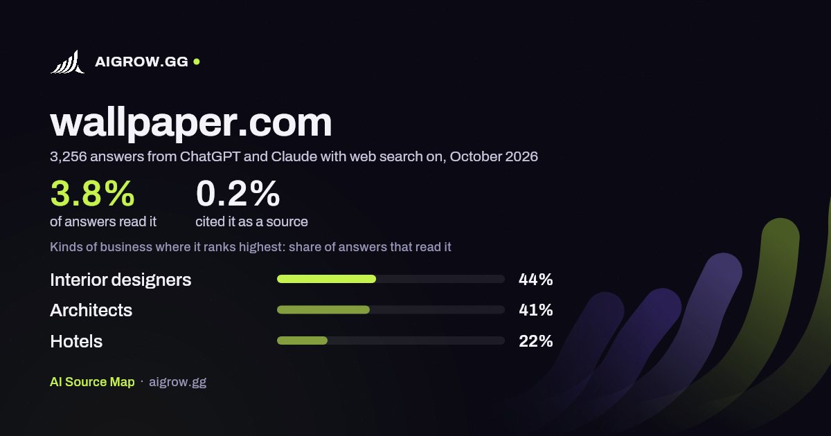 How often ChatGPT and Claude read wallpaper.com and where it ranks highest, October 2026