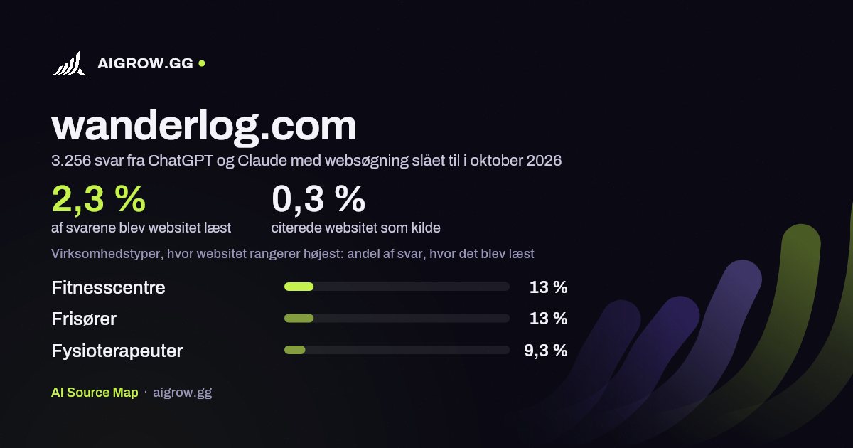 Hvor ofte ChatGPT og Claude læste wanderlog.com, og hvor websitet rangerer højest i oktober 2026