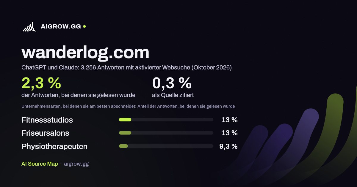 wanderlog.com: Wie oft ChatGPT und Claude die Website lesen und wo sie am besten abschneidet (Oktober 2026)