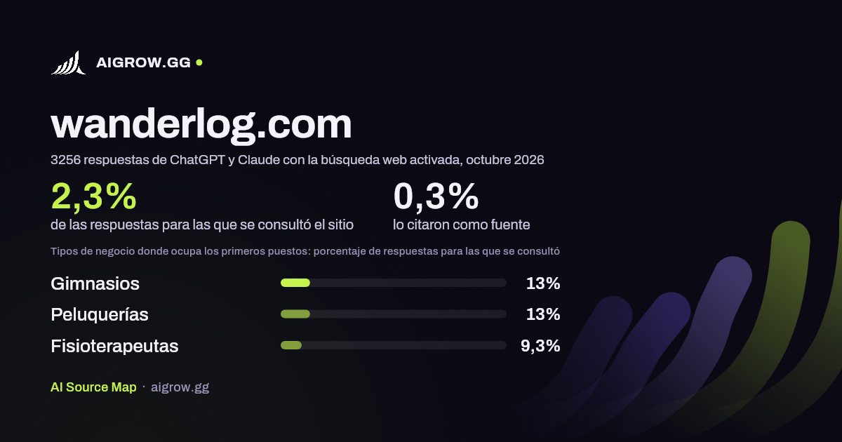 Frecuencia con la que ChatGPT y Claude consultan wanderlog.com y dónde ocupa los primeros puestos, octubre 2026
