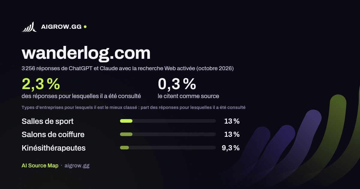 À quelle fréquence ChatGPT et Claude consultent wanderlog.com et où ce site se classe le mieux (octobre 2026)