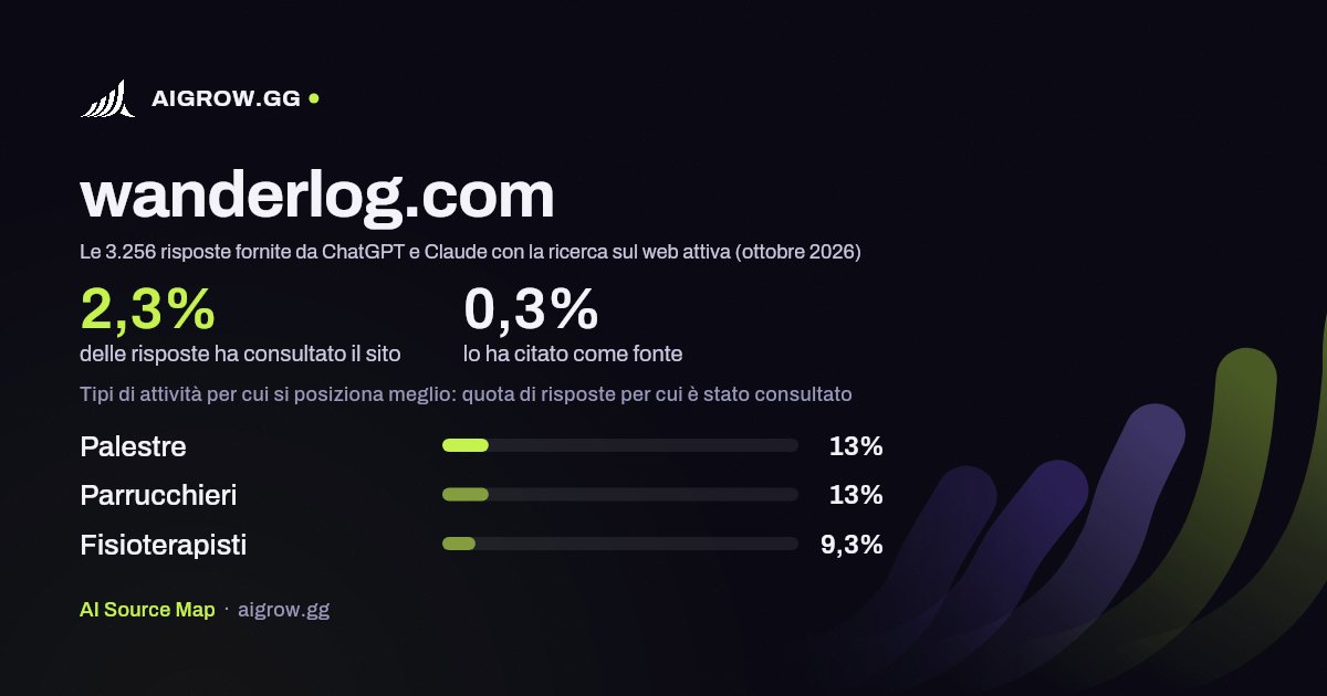 Quanto spesso wanderlog.com viene consultato da ChatGPT e Claude e dove si posiziona meglio (ottobre 2026)