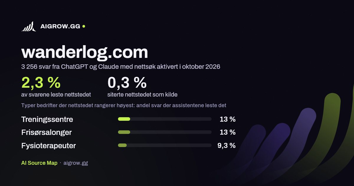Hvor ofte ChatGPT og Claude leser wanderlog.com, og hvor nettstedet rangerer høyest i oktober 2026