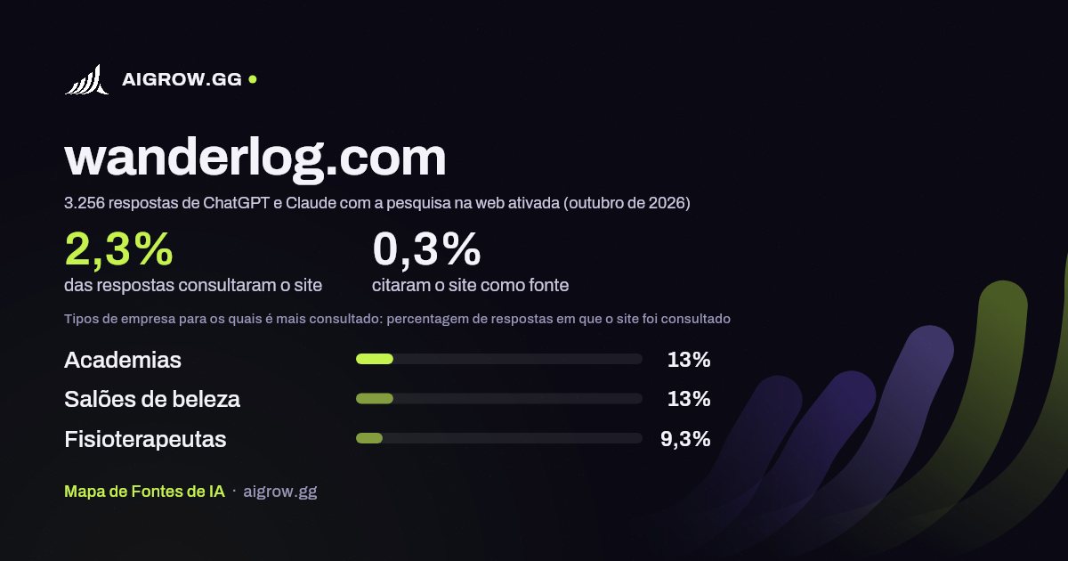 Frequência com que ChatGPT e Claude consultam wanderlog.com e onde é mais consultado (outubro de 2026)