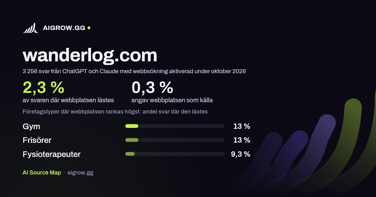 Hur ofta ChatGPT och Claude läser wanderlog.com och var webbplatsen rankas högst under oktober 2026