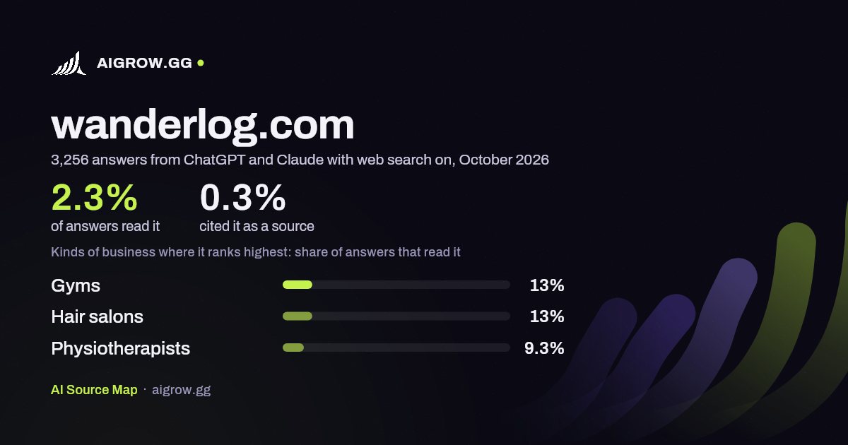 How often ChatGPT and Claude read wanderlog.com and where it ranks highest, October 2026