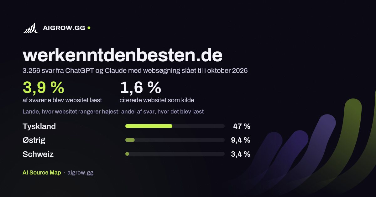 Hvor ofte ChatGPT og Claude læste werkenntdenbesten.de, og hvor websitet rangerer højest i oktober 2026