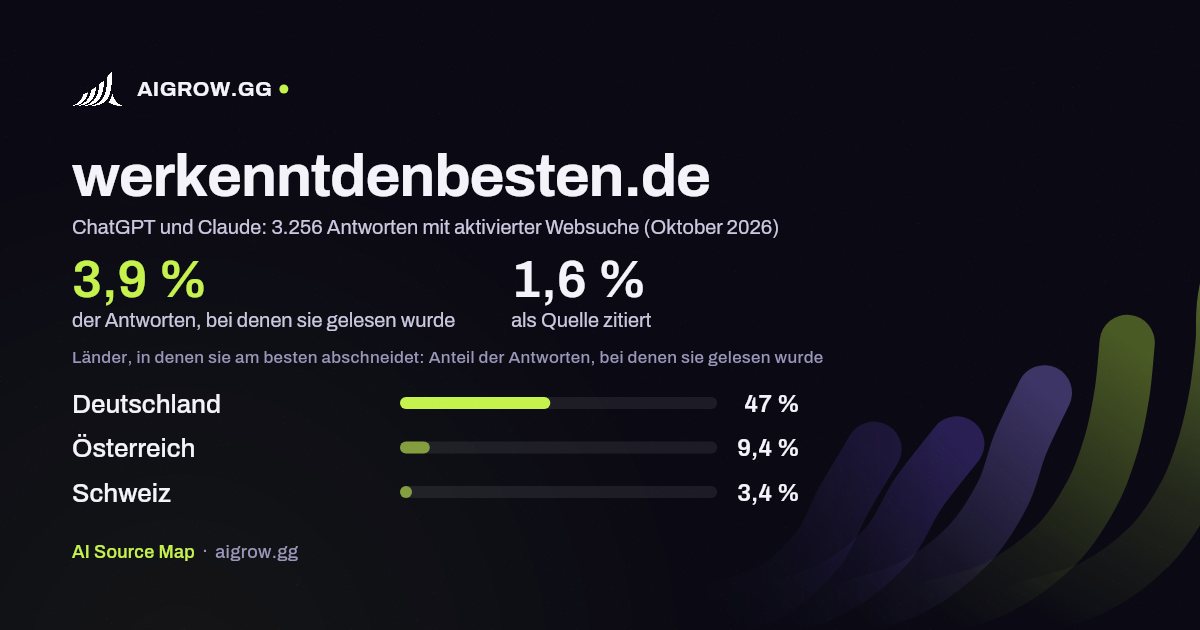 werkenntdenbesten.de: Wie oft ChatGPT und Claude die Website lesen und wo sie am besten abschneidet (Oktober 2026)