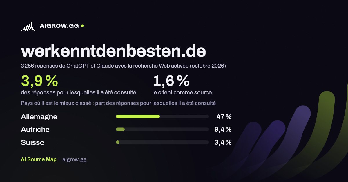 À quelle fréquence ChatGPT et Claude consultent werkenntdenbesten.de et où ce site se classe le mieux (octobre 2026)
