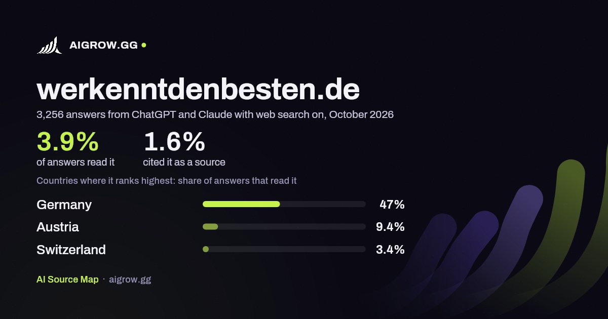 How often ChatGPT and Claude read werkenntdenbesten.de and where it ranks highest, October 2026