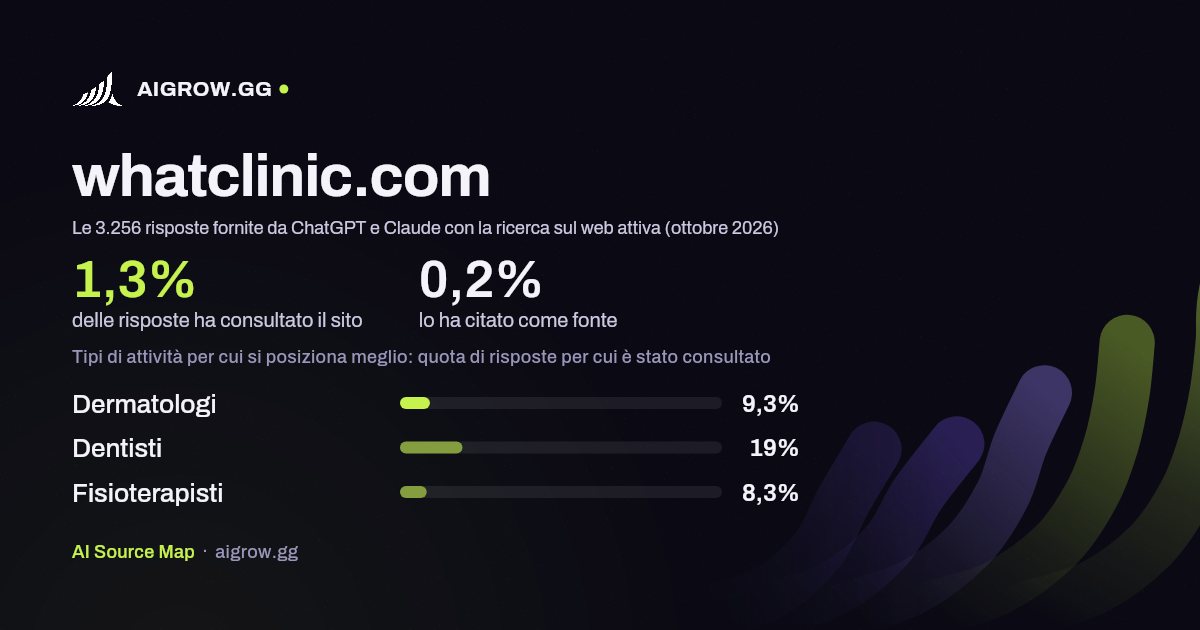 Quanto spesso whatclinic.com viene consultato da ChatGPT e Claude e dove si posiziona meglio (ottobre 2026)
