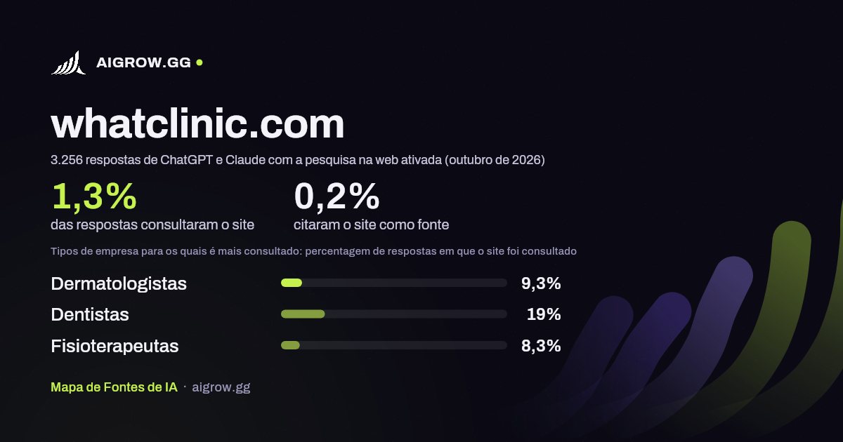 Frequência com que ChatGPT e Claude consultam whatclinic.com e onde é mais consultado (outubro de 2026)
