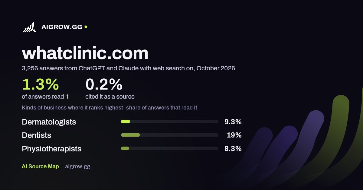 How often ChatGPT and Claude read whatclinic.com and where it ranks highest, October 2026