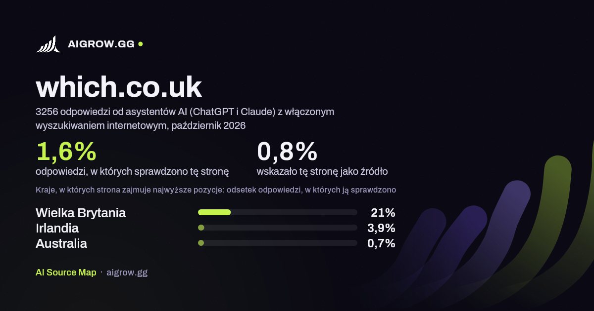 Jak często asystenci AI (ChatGPT i Claude) sprawdzają tę stronę (which.co.uk) i gdzie zajmuje ona najwyższe pozycje, październik 2026
