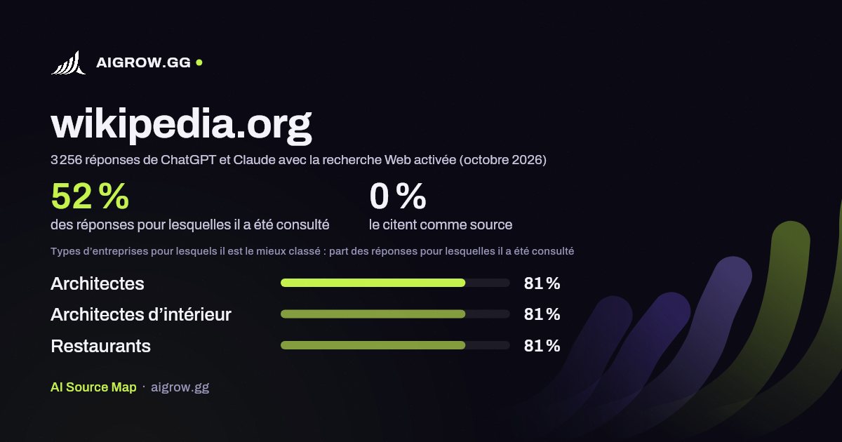À quelle fréquence ChatGPT et Claude consultent wikipedia.org et où ce site se classe le mieux (octobre 2026)