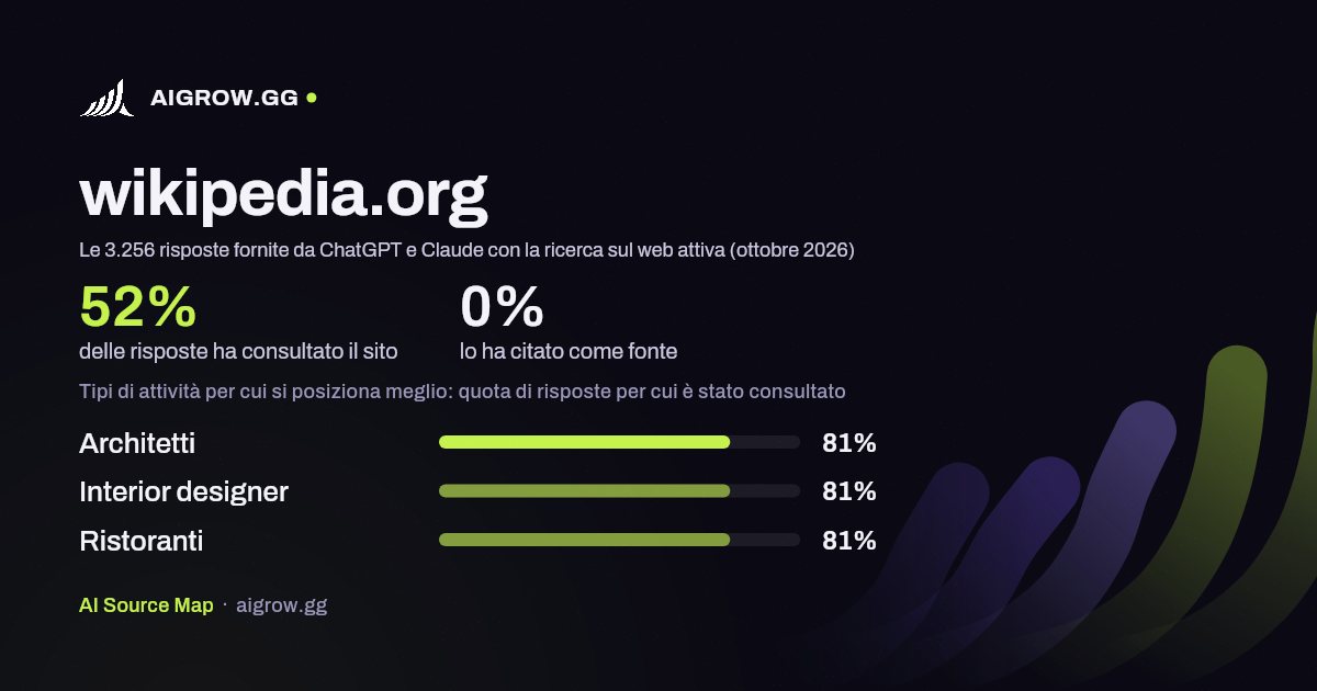 Quanto spesso wikipedia.org viene consultato da ChatGPT e Claude e dove si posiziona meglio (ottobre 2026)