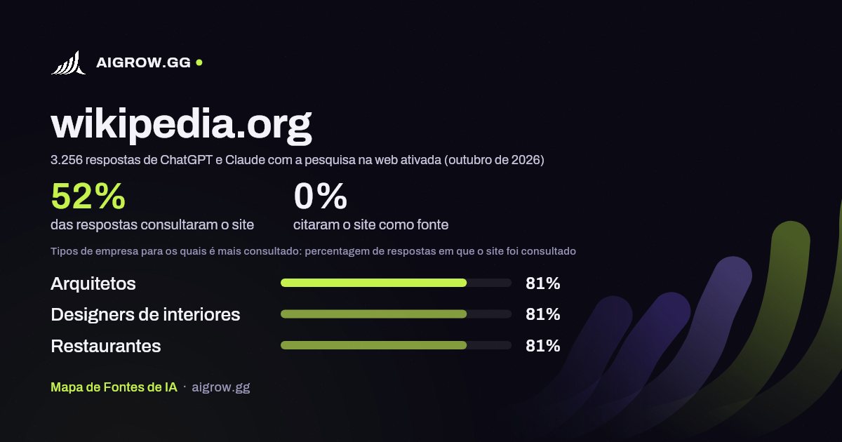 Frequência com que ChatGPT e Claude consultam wikipedia.org e onde é mais consultado (outubro de 2026)