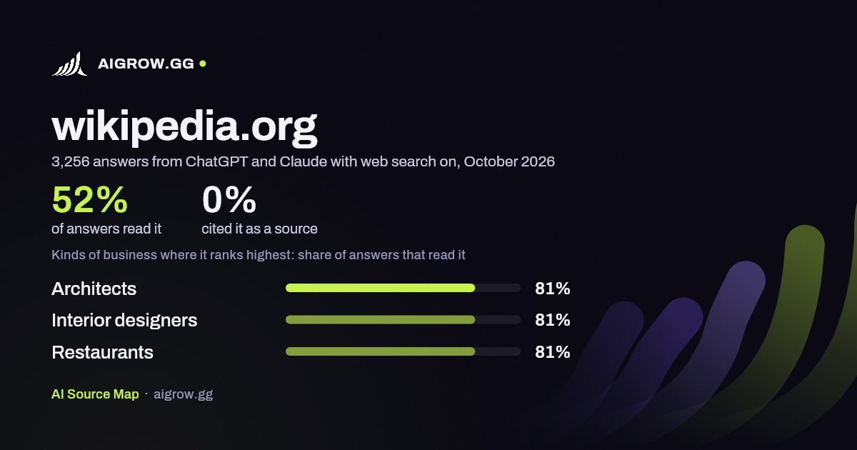 How often ChatGPT and Claude read wikipedia.org and where it ranks highest, October 2026