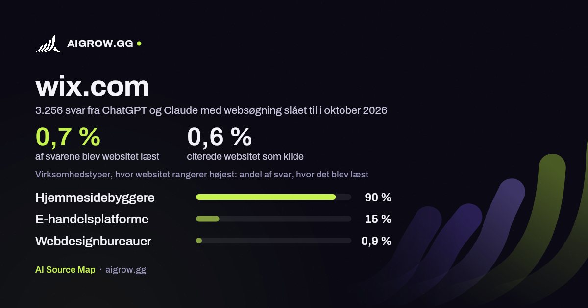 Hvor ofte ChatGPT og Claude læste wix.com, og hvor websitet rangerer højest i oktober 2026