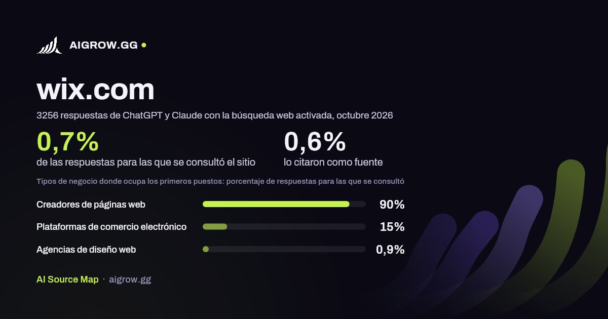 Frecuencia con la que ChatGPT y Claude consultan wix.com y dónde ocupa los primeros puestos, octubre 2026