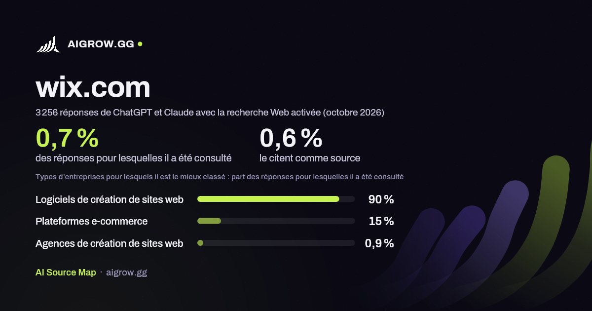 À quelle fréquence ChatGPT et Claude consultent wix.com et où ce site se classe le mieux (octobre 2026)