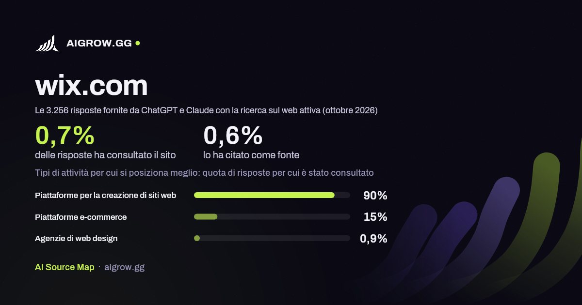 Quanto spesso wix.com viene consultato da ChatGPT e Claude e dove si posiziona meglio (ottobre 2026)
