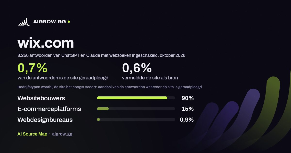 Hoe vaak ChatGPT en Claude wix.com raadplegen en waar de site het hoogst scoort, oktober 2026