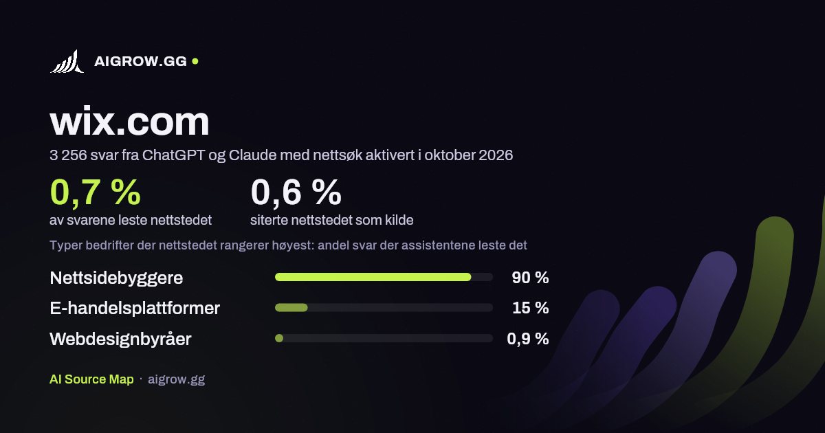 Hvor ofte ChatGPT og Claude leser wix.com, og hvor nettstedet rangerer høyest i oktober 2026