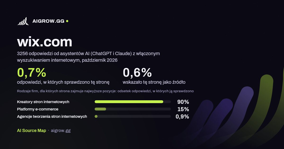 Jak często asystenci AI (ChatGPT i Claude) sprawdzają tę stronę (wix.com) i gdzie zajmuje ona najwyższe pozycje, październik 2026